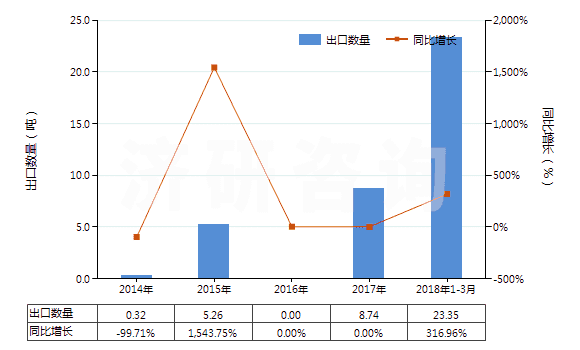 2014-2018年3月中國已破碎或已研粉的天然凍石(HS25262010)出口量及增速統(tǒng)計